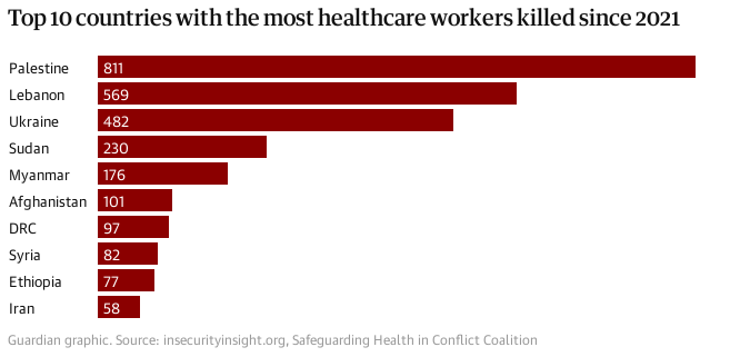 Top 10 countries with the most healthcare workers killed since 2021
Palestine
811
Lebanon
569
Ukraine
482
Sudan
230
Myanmar
176
Afghanistan
101
DRC
97
Syria
82
Ethiopia
77
Iran
58
Guardian graphicSource: insecurityinsight.org, Safeguarding Health in Conflict Coalition